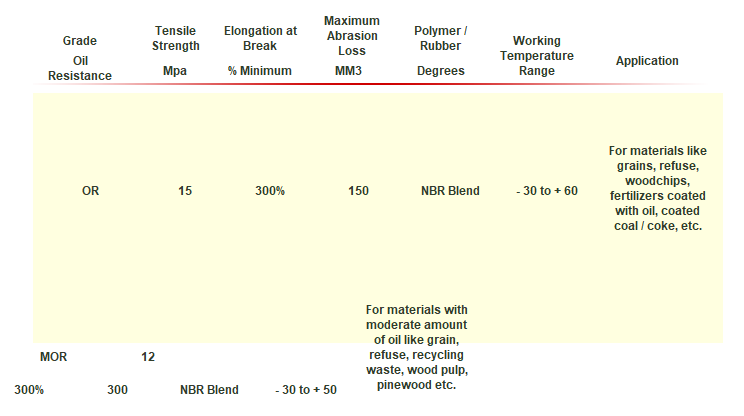 OIL-RESISTANT-CONVEYOR-BELT-TECHNICAL-SPECIFICATION